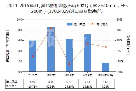 2011-2015年3月其他照相制版無齒孔卷片（寬＞610mm，長≤200m）(37024329)進口量及增速統(tǒng)計
